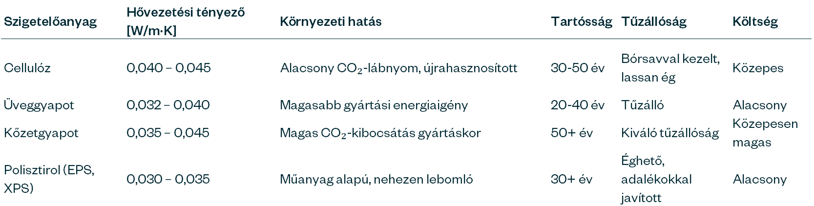 táblázat ami összehasonlítja a természetes szigetelőanyagokat hővezetési tényező, környezeti hatás, tartósság, tűzállóság és	költség alapján