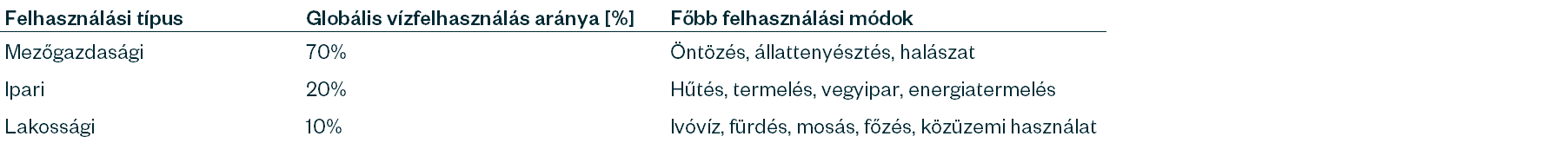 táblázat ami a lakossági ipari és mezőgazdasági vízfelhasználást hasonlítja össze