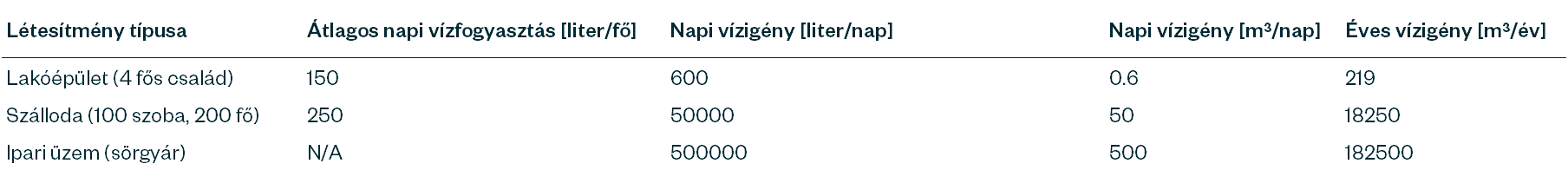 táblázat ami lakóépület szálloda és ipari üzem vízfogyasztását hasonlítja össze, napi, és évi értékekkel