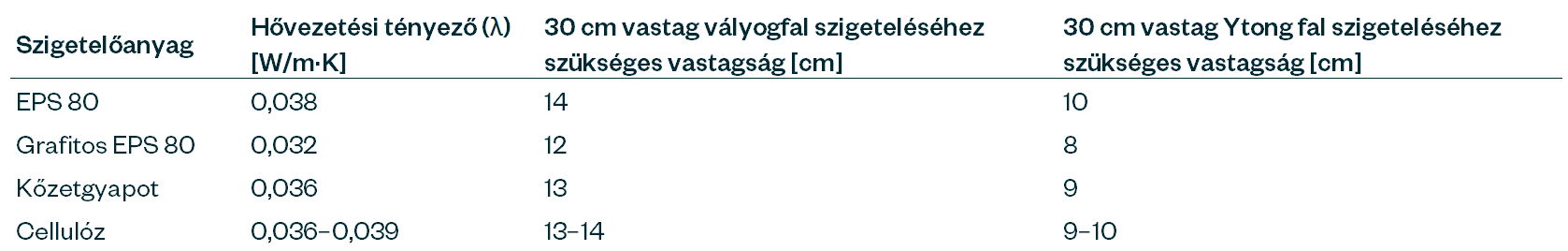 táblázat ami a természetes szigetelőanyagok vályog és ytong épületszerkezettel való együttes alkalmazását összehasonlytja