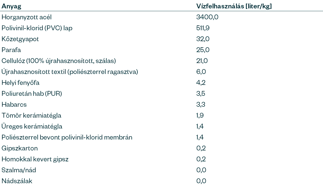 táblázat ami összehasonlítja különböző anyagok vízfelhasználását
