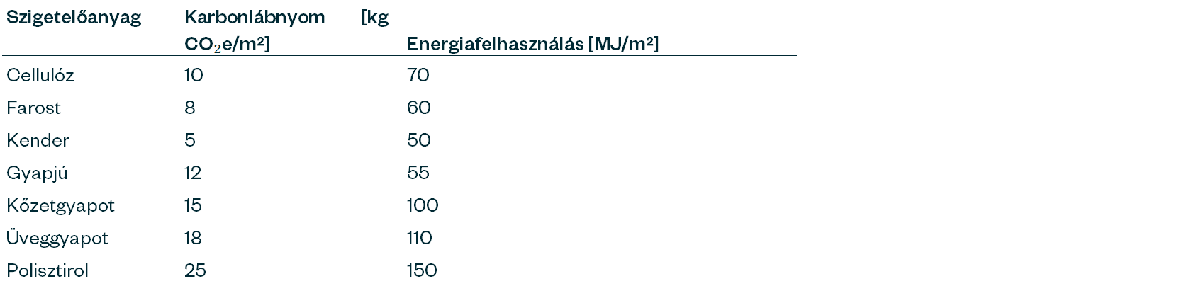 táblázat ami összehasonlítja a természetes szigetelőanyagokat karbonlábnyom és energiafelhasználás alapján