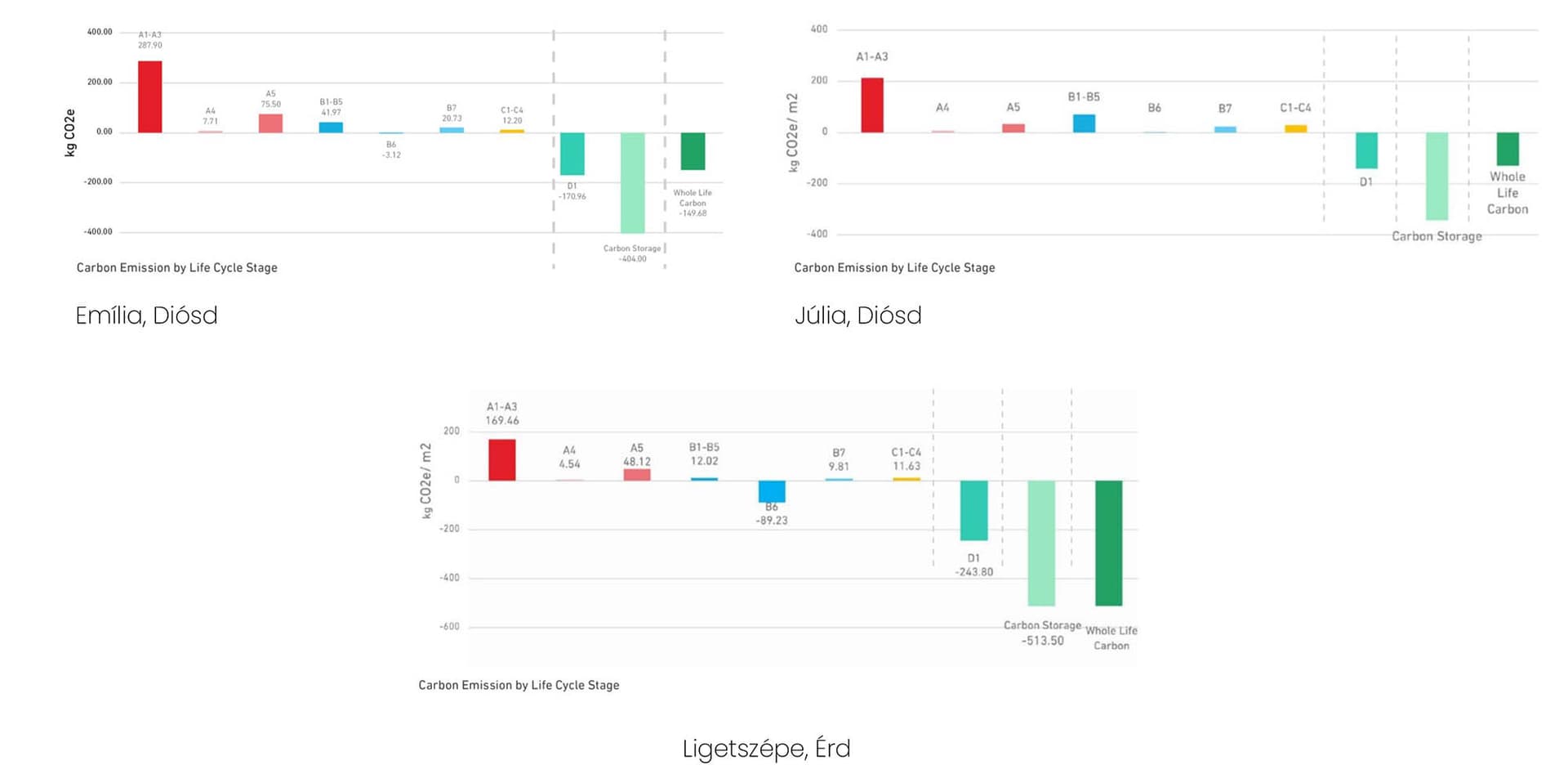 Analysis of the embodied carbon footprint by our projects